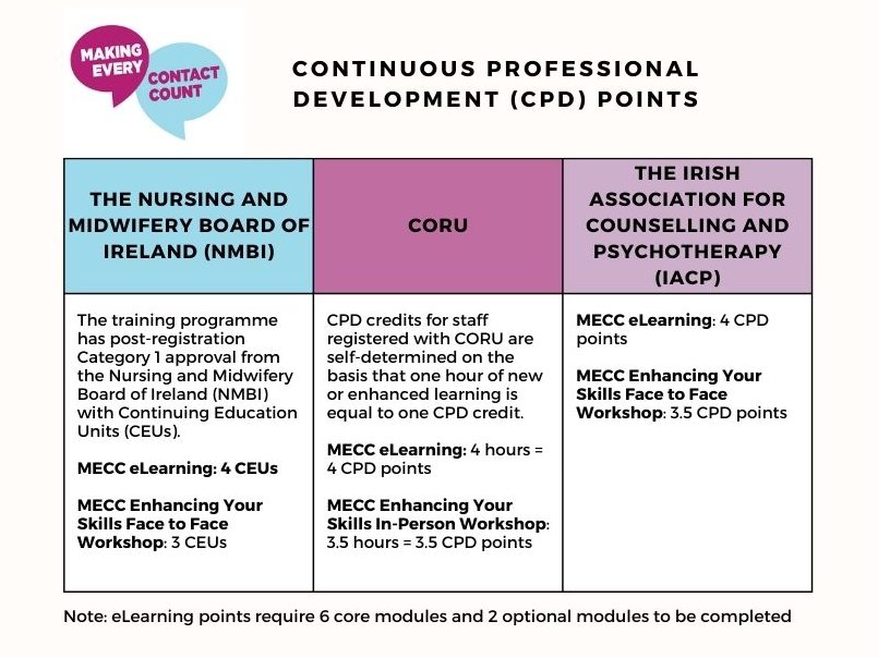 Earn professional development points &amp; make a positive impact on your clients'/patients' lives.

Sign up to the free 'Making Every Contact Count' (MECC) chronic disease prevention training on HSeLanD. 

Email rosemarie.plant@hse.ie for upcoming workshops.

#MECC #CPD
