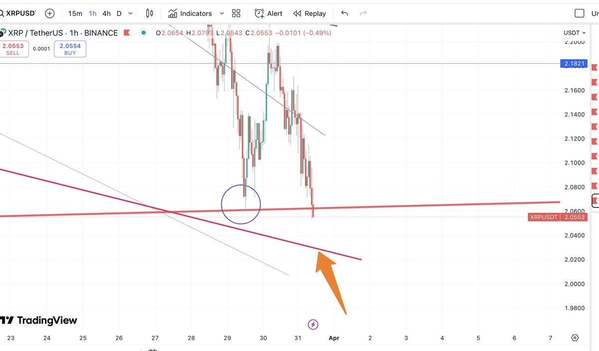 RobiBlader's tweet photo. XRP, reaction on Blade Ramps, 1h interval
#XRP, #XRPHolders https://t.co/TSFIzK5A8N