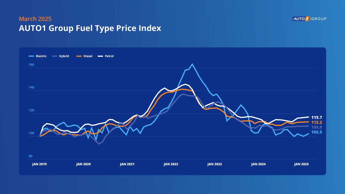 AUTO1 Group Price Index for March 2025 and the first Fuel Type Price Index key insights:
🔵1.3% increase in wholesale used car prices compared to Feb '25
🟠March '25 prices were 1.1% higher than March '24
⚪Petrol vehicle prices increased by 3% in Q1 2025

auto1-group.com/en/press/press…