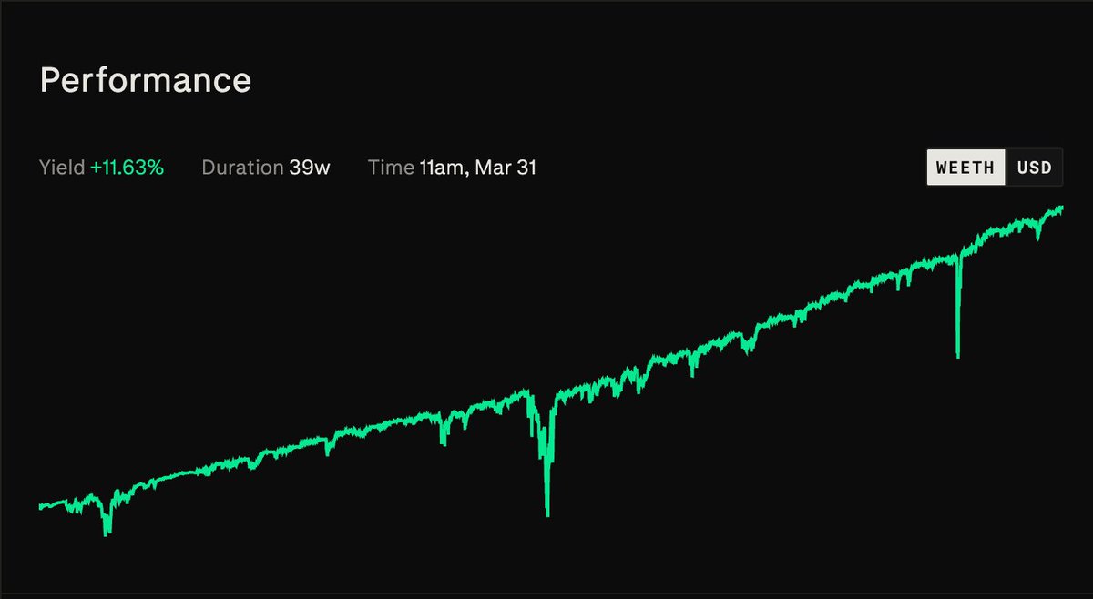 $ETH covered call strat on <a href="/derivexyz/">Derive</a> has produced some good yield in this market

over 15% of annualized extra yield on top of the 3-4% $weETH restaking yield