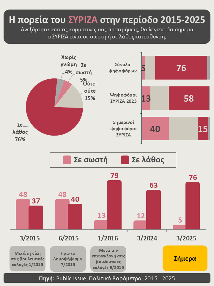 publicissue's tweet image. Μετά από 5 διασπάσεις στην 10ετία: #ΛΑΕ, #Πλευση_Ελευθεριας, #ΜέΡΑ25, #Νεα_Αριστερα, #Κινημα_Δημοκρατιας, η σημερινή δημόσια εικόνα του #ΣΥΡΙΖΑ βρίσκεται στο χειρότερο σημείο της τελευταίας 10ετίας. Η κρίση του κόμματος συνεχίζεται.