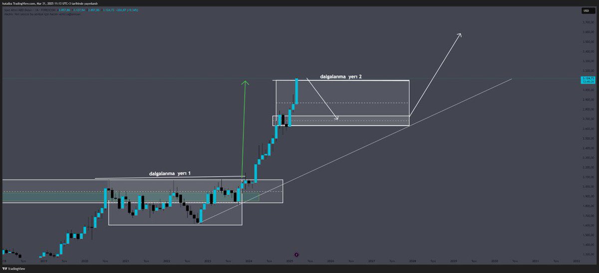 #XAU/#USD
Grafik 📊: ay üzerinde 
￼ şu an tavan yaptığını görünüyor ve dalgalama yapmaya başlayacağını düşünüyorum .

￼ 3200 üzerinde kapanma yaparsa 3500 yüze devam edecek.
￼ öyle bir senaryo şu an görünmüyor tavan yaptığını görünüyor ama. 
2650 seviyesini kırarsa ve yatay