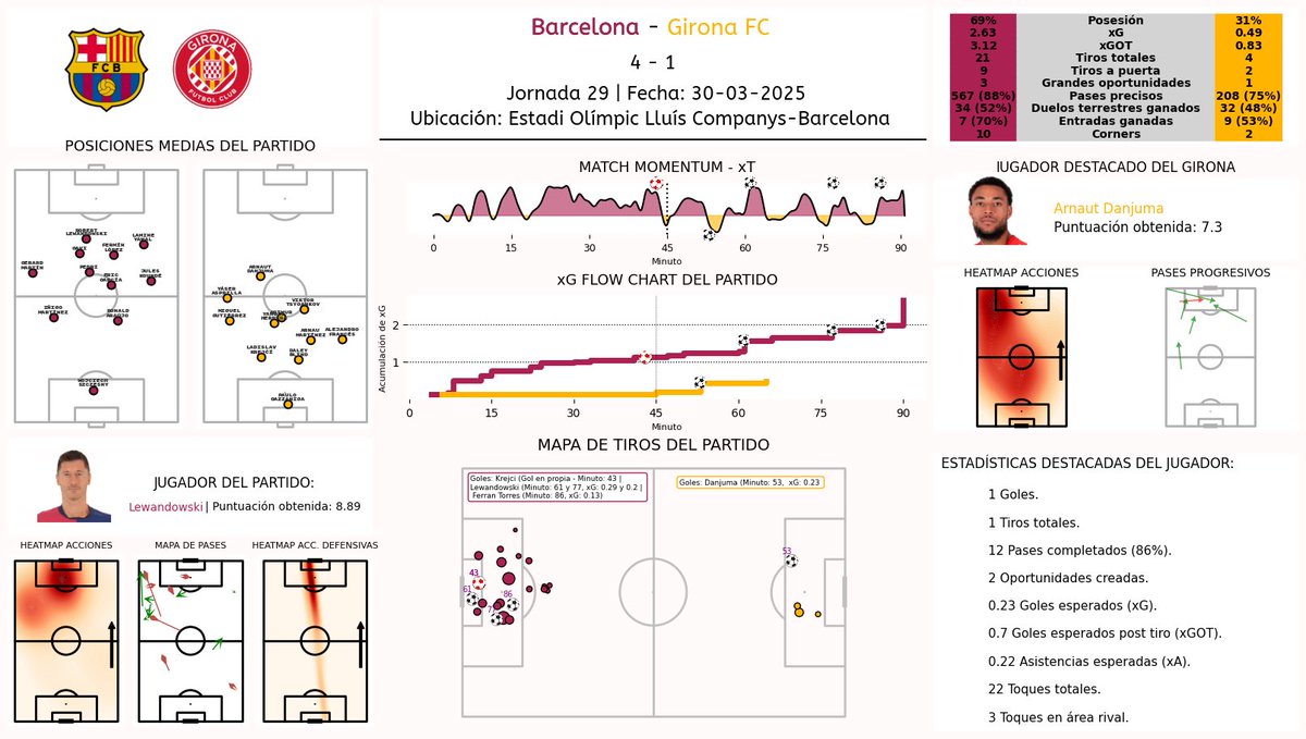 cescblancou's tweet image. 📊Reporte del partido entre el @FCBarcelona y el @GironaFC . Partido correspondiente a la jornada 29 de @LaLiga  jugado ayer domingo, día 30 de marzo. 

👤LinkedIn: Cesc Blanco

#laliga #reporte #analisisdatos #jornada29 #gironafc #opta #sofascore #Fotmob