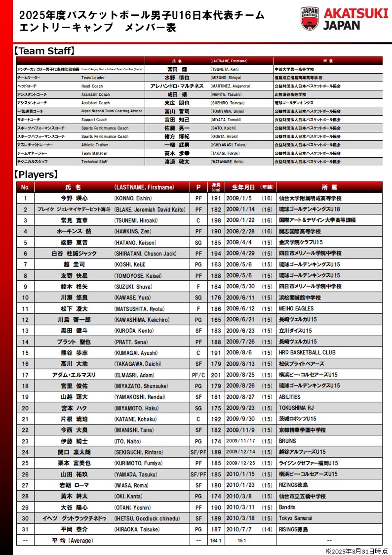 #AkatsukiJapan 男子U16日本代表

今年9月に開催予定の「FIBA U16アジアカップ2025」に向け、4月1日(火)より、2025年度バスケットボール男子U16日本代表チームのエントリーキャンプを開催いたします。31名の選手が参加予定です🏀

詳しくは：japanbasketball.jp/japan/79449

#バスケで日本を元気に #日本一丸