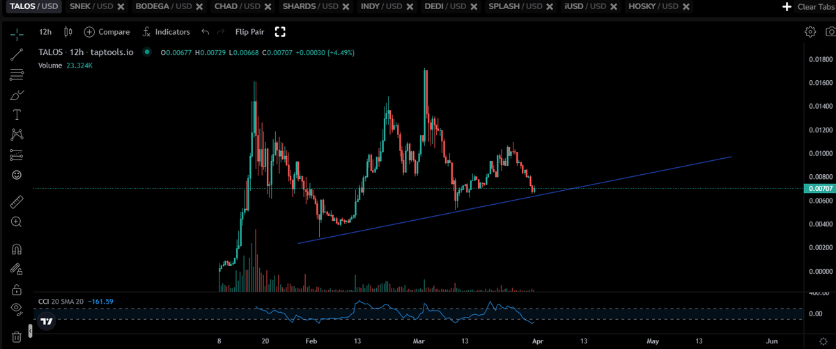 HC71618's tweet photo. Just in case you're wondering. This is when you buy.

$Talos @agentic_t https://t.co/VqMd28TiRF