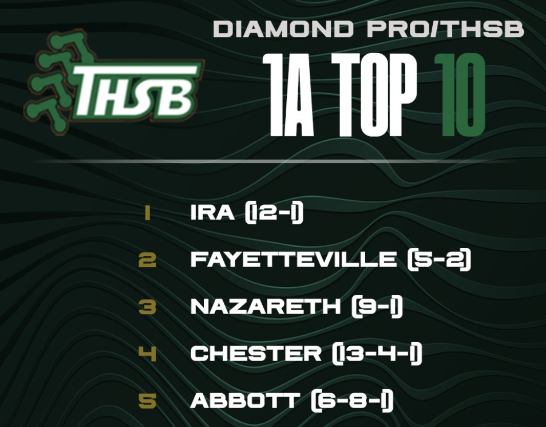 The THSB/Diamond Pro Top 25 Rankings have been published at TxHighSchoolBaseball.com

<a href="/2ATxHSBaseball/">2ATxHSBaseball</a> <a href="/PSTxHSBaseball/">PrivateTxHSBaseball ⚾️🎙</a>