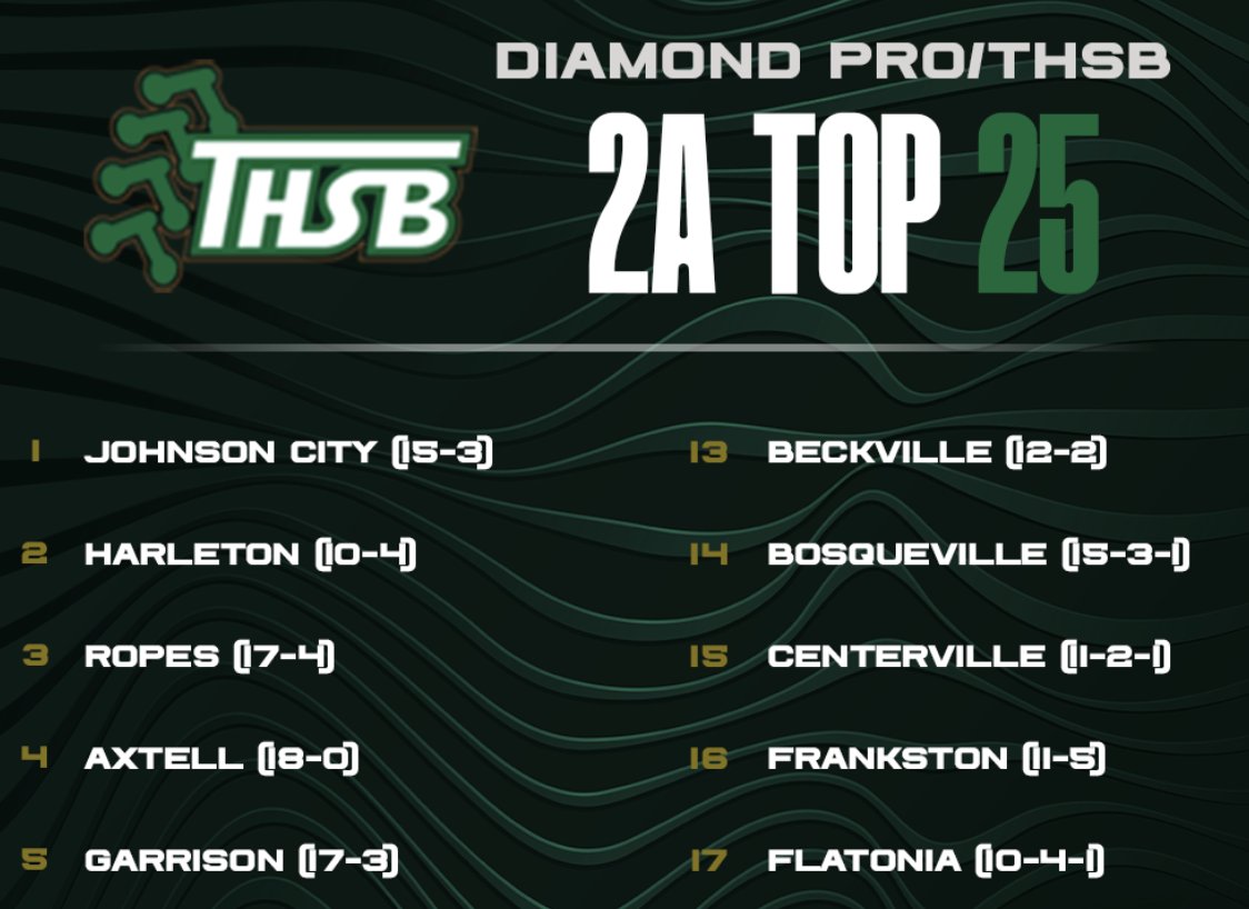 TxHS_Baseball's tweet photo. The THSB/Diamond Pro Top 25 Rankings have been published at https://t.co/0cWitE0JBr

@2ATxHSBaseball @PSTxHSBaseball https://t.co/OOQuhtdHtu