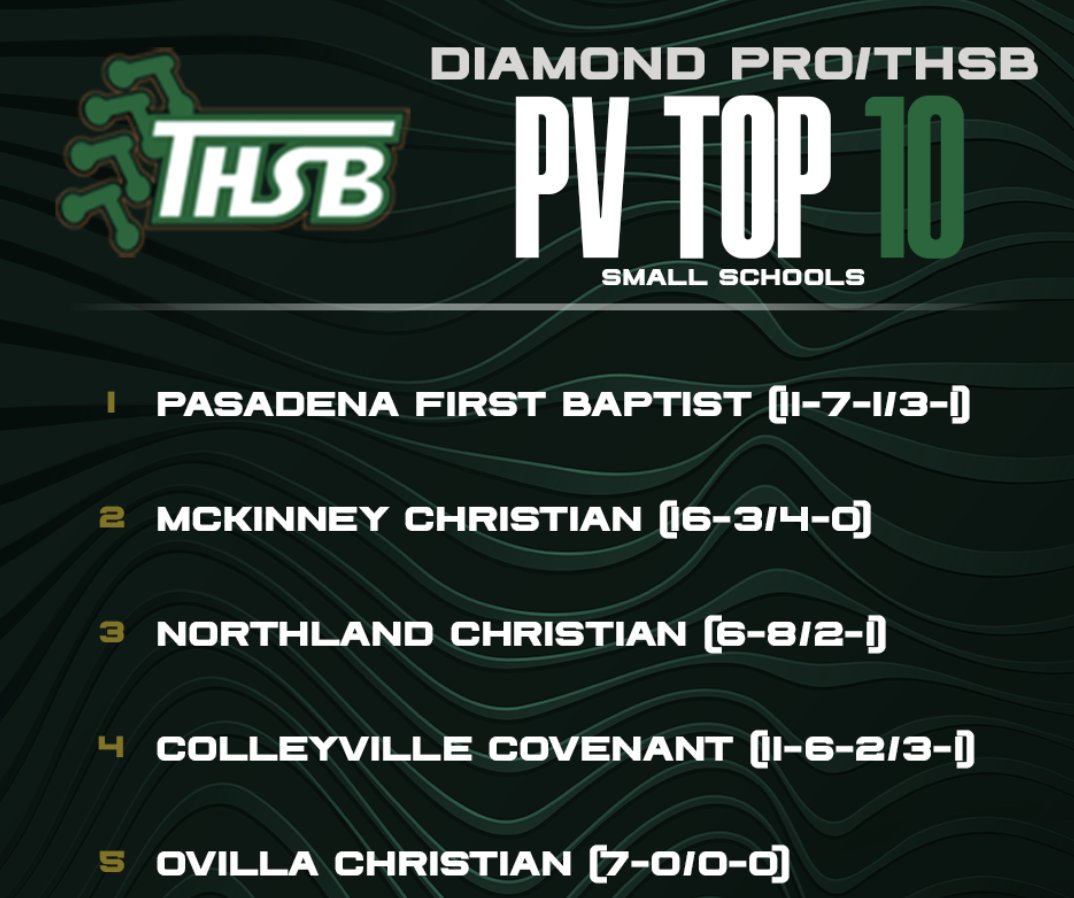 TxHS_Baseball's tweet photo. The THSB/Diamond Pro Top 25 Rankings have been published at https://t.co/0cWitE0JBr

@2ATxHSBaseball @PSTxHSBaseball https://t.co/OOQuhtdHtu