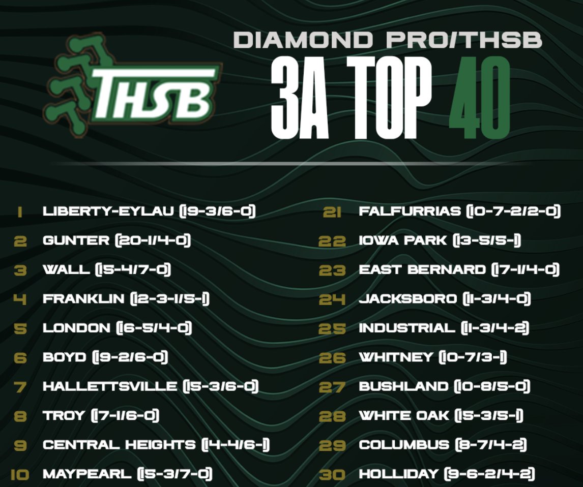 TxHSBaseball (@txhs_baseball) on Twitter photo The expanded rankings for subscribers has been posted at TxHighSchoolBaseball.com
<a href="/6ATxHSBaseball/">6ATxHSBaseball</a> <a href="/5ATxHSBaseball/">5ATxHSBaseball</a> <a href="/4ATxHsBaseball/">4ATxHsBaseball</a> <a href="/3ATxHsBaseball/">3ATxHsBaseball</a> The expanded rankings for subscribers has been posted at TxHighSchoolBaseball.com
<a href="/6ATxHSBaseball/">6ATxHSBaseball</a> <a href="/5ATxHSBaseball/">5ATxHSBaseball</a> <a href="/4ATxHsBaseball/">4ATxHsBaseball</a> <a href="/3ATxHsBaseball/">3ATxHsBaseball</a>