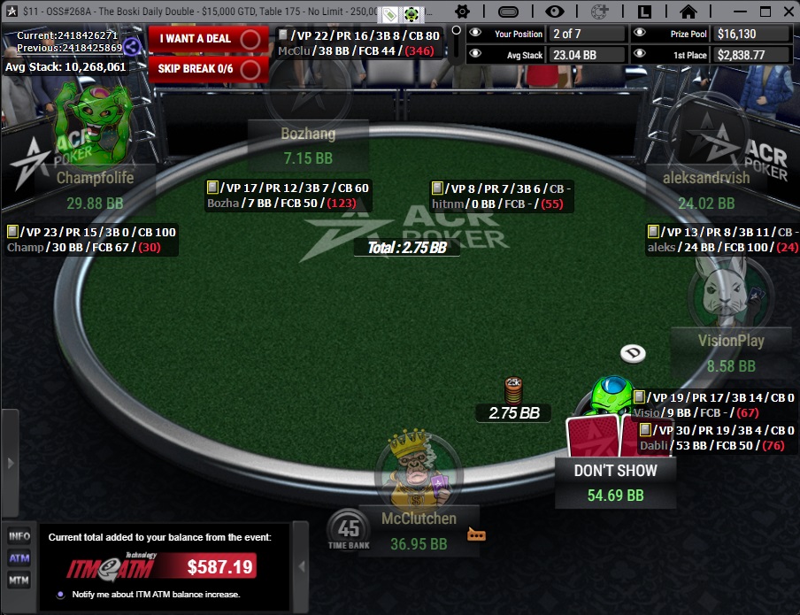 marcabecker's tweet photo. We ALMOST did a thing. We were grinding and got so dang close... We already are at the FT of the Boski Daily Double A, sitting 2nd/6 and then this got us in Boski B. Hard to think we will get this close again, but what a sweat!

@ACR_POKER  @ICuRaRook https://t.co/BIOCYzLoSc