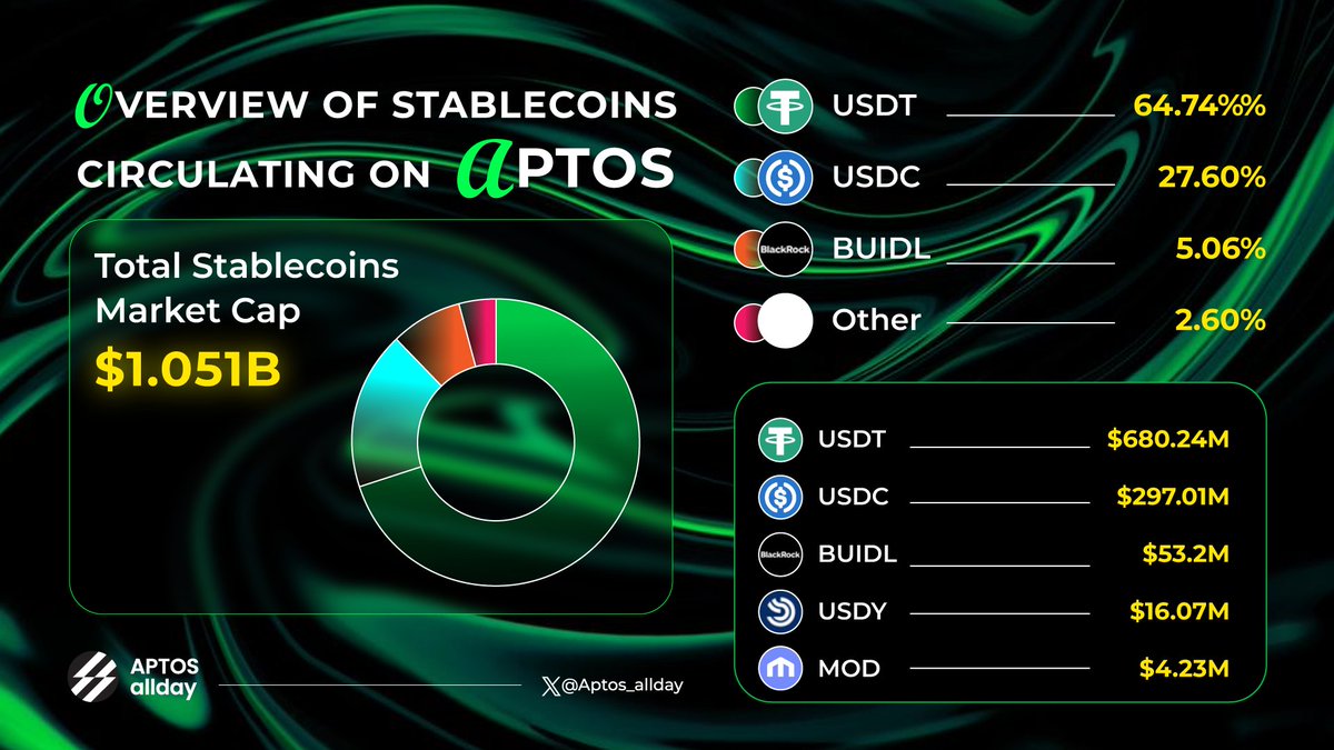Aptos allday (@aptos_allday_) on Twitter photo π΅ Dive into the Stablecoin Scene on <a href="/Aptos/">Aptos</a>
Check out the current stablecoin standings on Aptos:
πΉ USDT β 64.74%
πΉ USDC β 27.60%
πΉ BUIDL β 5.06%
USDT dominates, yet USDC and BUIDL aren't far behind, making their mark. Which stablecoin do you prefer on #Aptos?
#Aptos_Allday π΅ Dive into the Stablecoin Scene on <a href="/Aptos/">Aptos</a>
Check out the current stablecoin standings on Aptos:
πΉ USDT β 64.74%
πΉ USDC β 27.60%
πΉ BUIDL β 5.06%
USDT dominates, yet USDC and BUIDL aren't far behind, making their mark. Which stablecoin do you prefer on #Aptos?
#Aptos_Allday