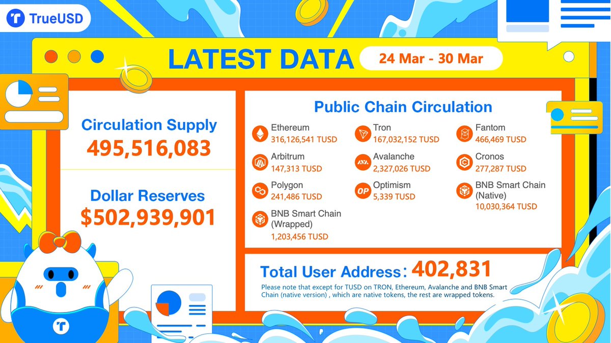 🗓️ #TUSD Weekly Report is out!  

😉 You can find <a href="/tusdio/">TrueUSD</a> on all the main #chains:  

✅ <a href="/trondao/">TRON DAO</a>
✅ <a href="/ethereum/">Ethereum.org</a>
✅ <a href="/BNBCHAIN/">BNB Chain</a> (BNB Smart Chain Native and Wrapped)  
✅ <a href="/0xPolygon/">Polygon</a>
✅ <a href="/avax/">Avalanche🔺</a>
✅ <a href="/Optimism/">optimism.eth</a>
✅ <a href="/arbitrum/">Arbitrum</a>
✅ <a href="/FantomFDN/">Fantom Opera</a>
✅ <a href="/cronos_chain/">Cronos</a>
 
👇🏾 Check it NOW!
