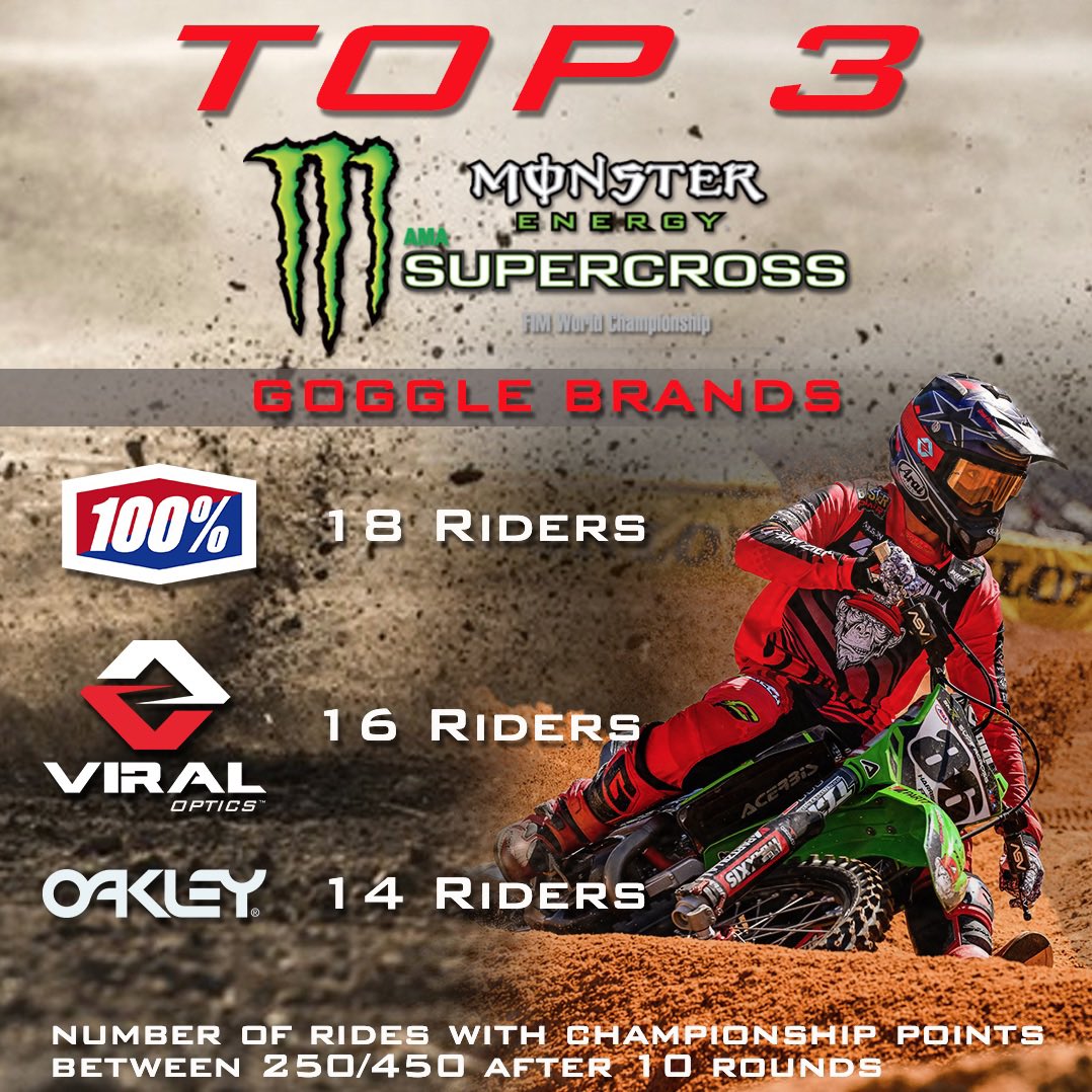 Viral Optics is one of the most used goggles at the highest level at Monster Energy SX