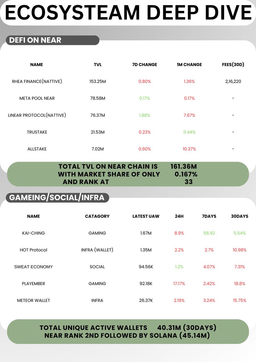 ApurvGhelda's tweet photo. Deep dive into @NEARProtocol

🔹 Tokenomics &amp; Inflation Risks
🔹 AI &amp; Chain Abstraction
🔹 DeFi &amp; RWA Growth
🔹 Market Cap Projections

📌 Bookmark for later
❤️ Like &amp; Repost to share!

Learning under @BitImmortal, excited to share this!

#CryptoResearch #NEAR #Web3 #DeFi https://t.co/2n9WVfmEfV