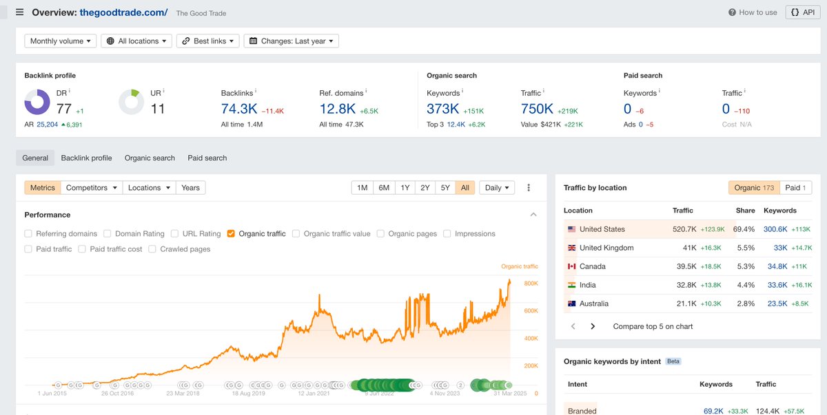Affiliate sites still work, case in point -&gt; thegoodtrade(.)com.

If you want to play the affiliate SEO game, its possible but the bar is 10x higher.

naplab(.)com
outdoorgearlab(.)com
security(.)org