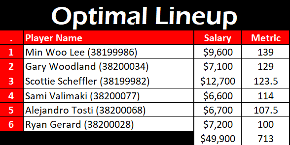 SweetSpotDFS's tweet photo. Below is the DraftKings #OptimalLineup for the #HoustonOpen.

How many were in your lineups? https://t.co/R77iAHDefS