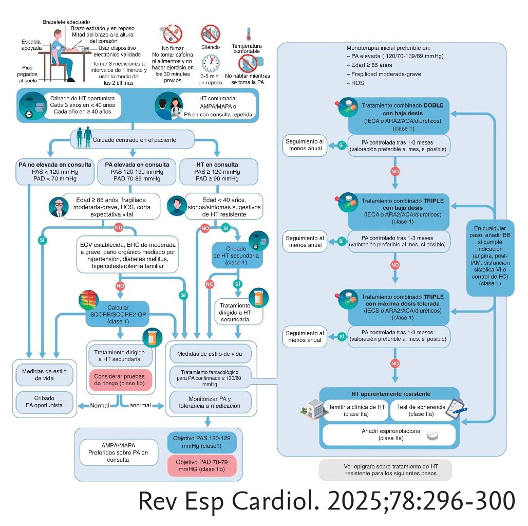 Interesante info y comentarios sobre guia ESC 2024 HTA
revespcardiol.org/es-comentarios…