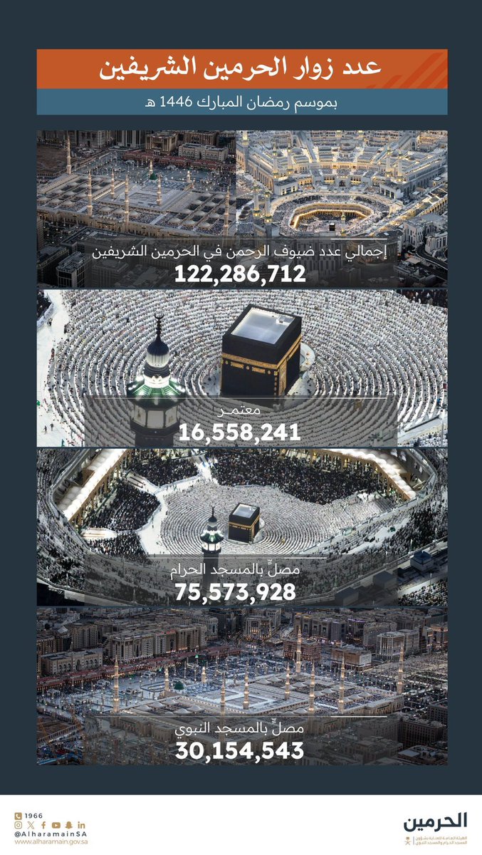 الحمد لله الذي شرف هذا الوطن بخدمة الحرمين🇸🇦

اللهم اجزِ خادم الحرمين الشريفين وولي عهده الأمين خير الجزاء على ما يقدمانه لخدمة ضيوف الرحمن وكل من ساهم أو يساهم في هذا الشرف العظيم💚🤍