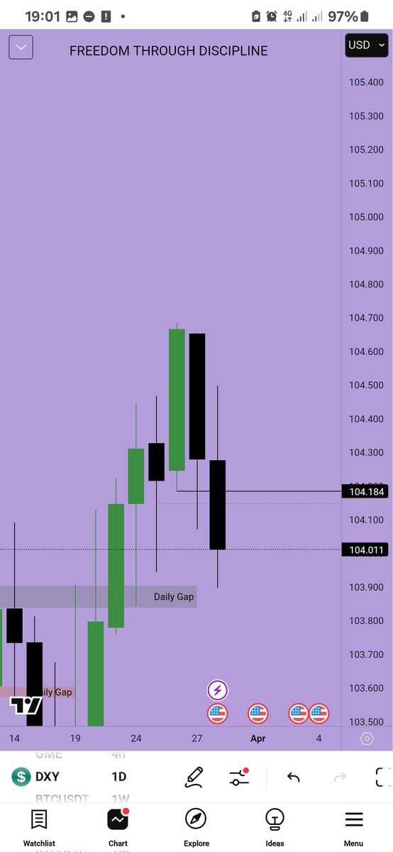eu_daytraderr's tweet photo. So on DXY. We traded into the weekly FVG last week and we are having some willingness that they want to trade lower, so what we want to see is that, the structure solidify today. Probably we could be expecting an expanding week https://t.co/U0KeHUv8Ea