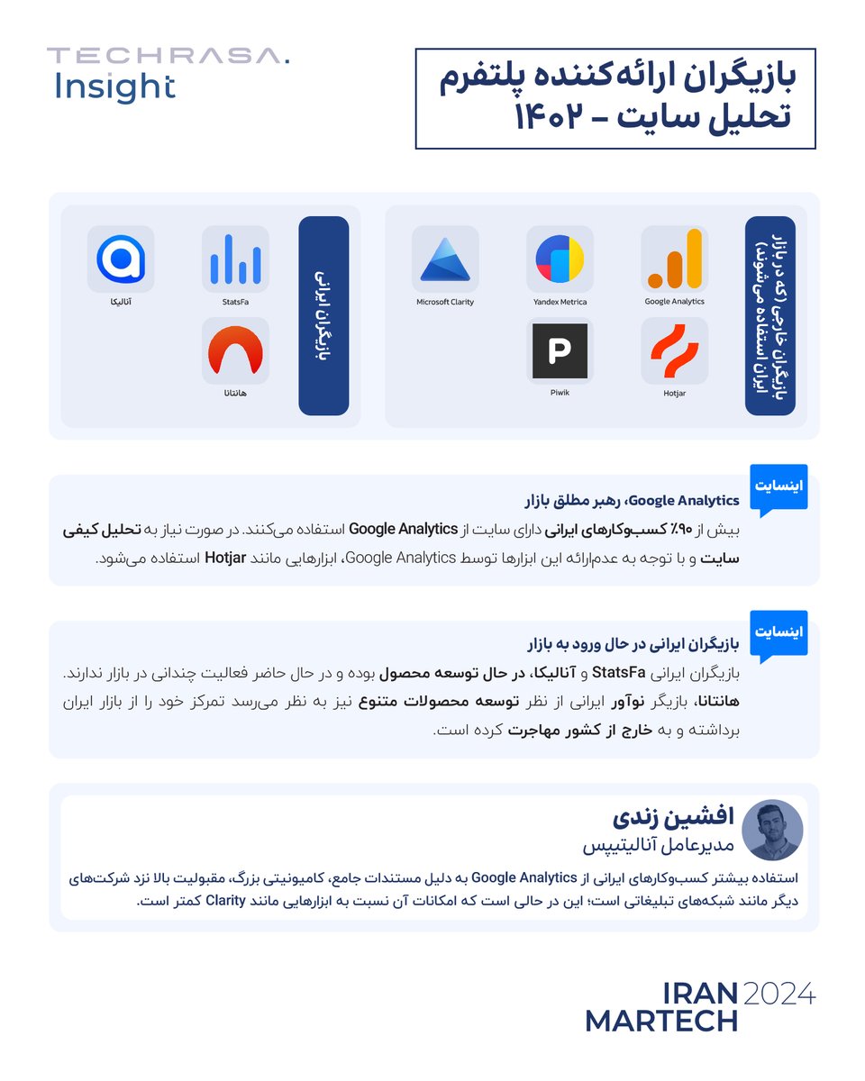techrasainsight's tweet image. #رشتو 
کسب‌وکارهای ایرانی عمدتاً از #گوگل_آنالیتیکس به عنوان پلتفرم تحلیل سایت استفاده می‌کنند و در مواقع نیاز به تحلیل‌های کیفی، از #Hotjar به عنوان ابزار مکمل بهره می‌برند.

دانلود فصل پلتفرم #تحلیل_سایت
bit.ly/3E9r6lh

دانلود نسخه کامل گزارش
bit.ly/3YYWFGk