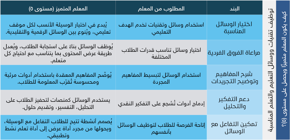 في دليل #إدارة_الأداء_الوظيفي_لشاغلي_الوظائف_التعليمية الصادر عن #وزارة_التعليم سأقوم بشرح كل بند من البنود في استمارة #إدارة_أداء_المعلم فالبند السابع : 
 
7 - توظيف تقنيات ووسائل التعليم والتعلم المناسبة
يعنى هذا المحور بقدرة المعلم على اختيار وتوظيف التقنيات التعليمية والوسائل