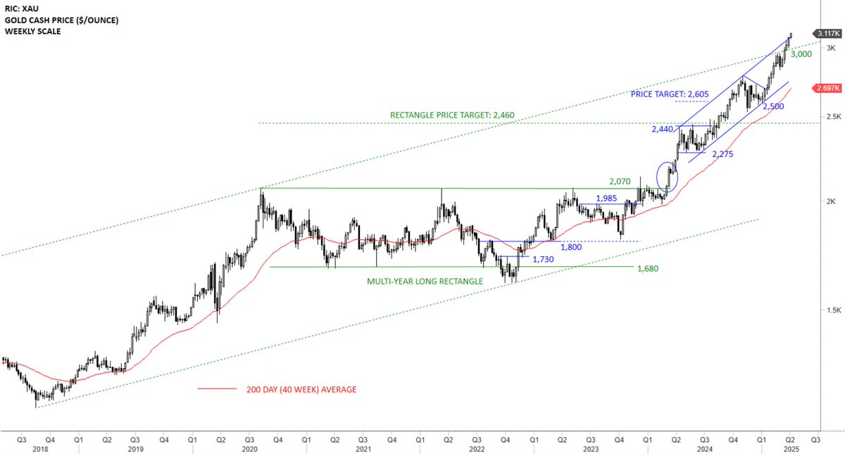 TechCharts's tweet image. #GOLD accelerating.