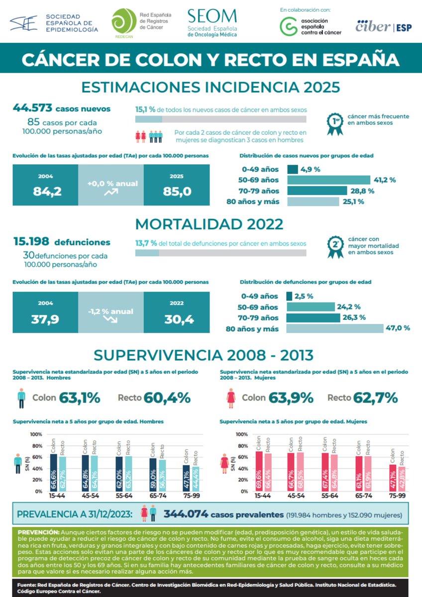 🗓️#DíaMundialCáncerdeColon 👉¿Sabías que el cáncer de colon y recto es el cáncer más frecuente y el segundo con mayor mortalidad en ambos sexos en España?