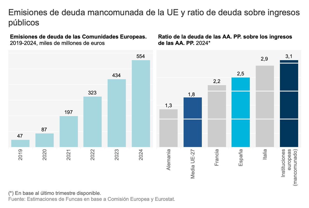 La estrechez fiscal europea ha obligado a recurrir a la deuda. Las emisiones se han disparado desde la pandemia, quebrando el tabú de los eurobonos y, hoy, los pasivos totales suponen más del triple del total de recursos propios buff.ly/XgTbP14 <a href="/RaymondTorres_/">Raymond Torres</a> en el blog
