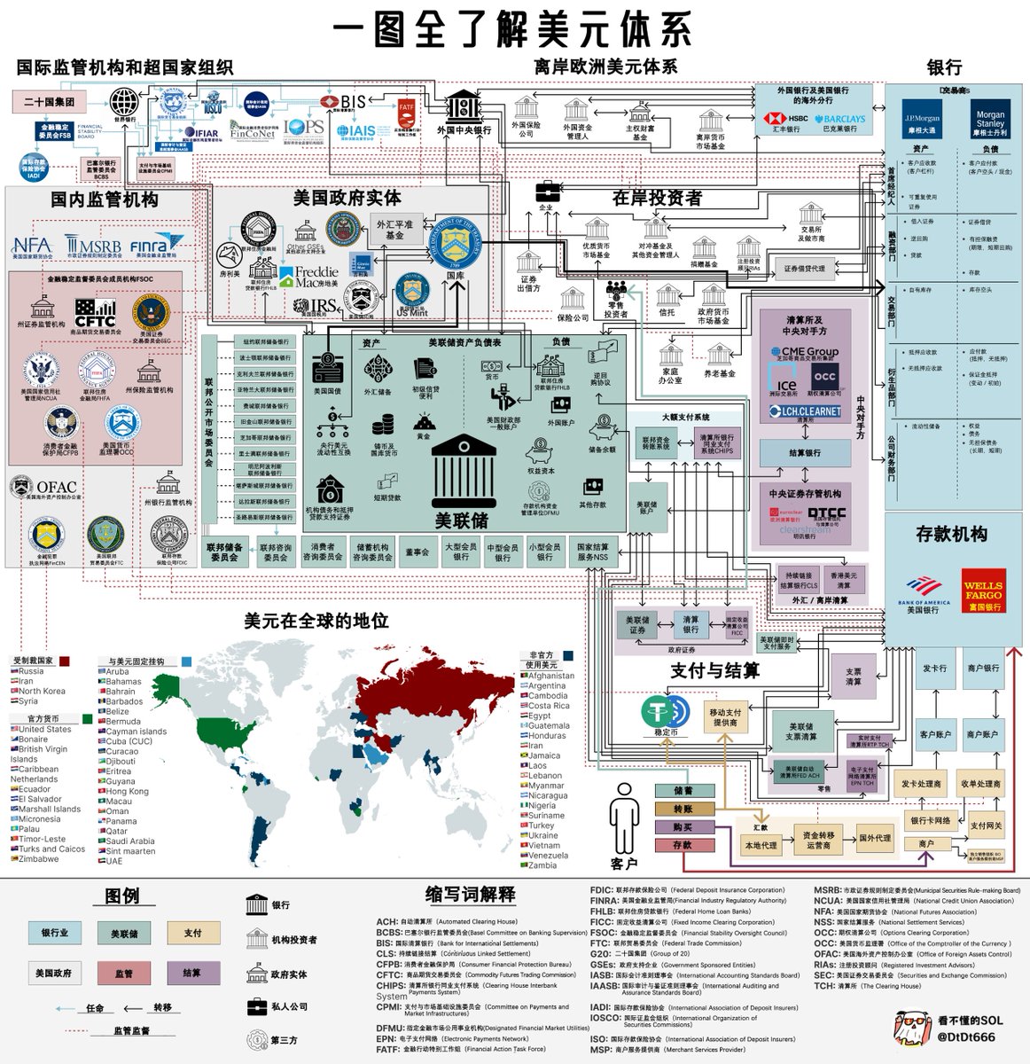 DtDt666's tweet image. 一图看懂美元体系框架🎯
币圈也好，美股也罢都不是孤立的，它们是全球金融市场的一部分。 
只有理解美元体系的运行逻辑，才能真正看清资金流动的方向。 
把握金融周期的节奏，否则，你只是在美元潮汐中随波逐流。 
美元体系是币圈/美股的底层代码，不懂它，你永远是被收割的那个。