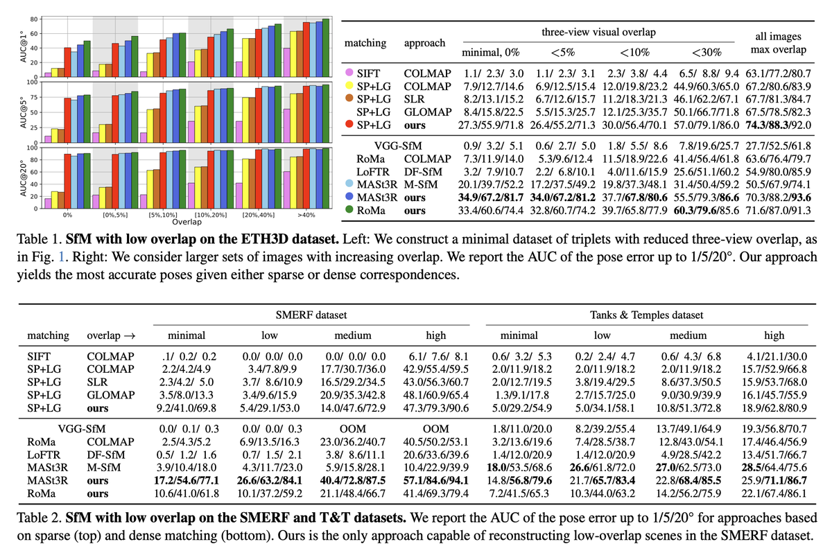 MP-SfM: Monocular Surface Priors for Robust Structure-from-Motion

<a href="/zador_pataki/">Zador Pataki</a>  <a href="/pesarlin/">Paul-Edouard Sarlin</a> , Johannes L. Schonberger, <a href="/mapo1/">Marc Pollefeys</a> 
tl;dr: using monodepth to reconstruct w/o co-visible triplets. Many ablations and details. M3Dv2 FTW
demuc.de/papers/pataki2…