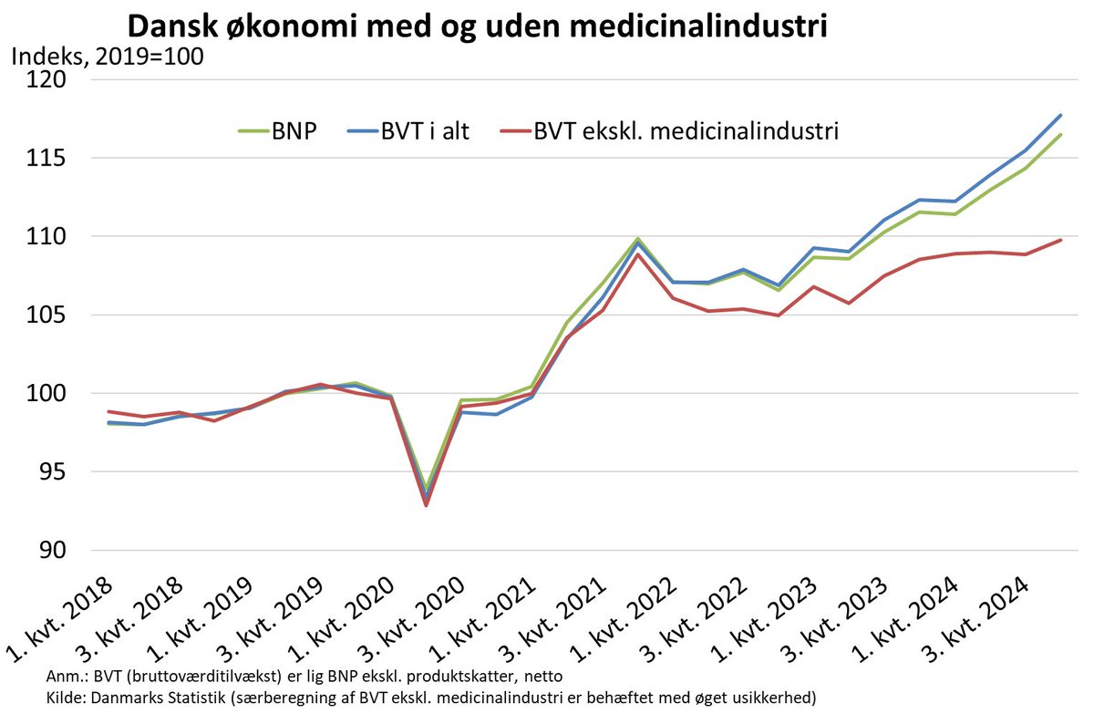Medicinalbranchen trak BNP-vækst i #dkøko i 2. og 3.kvt., men i 4.kvt. har den øvrige økonomi bidraget med knap halvdelen af væksten. I dagens opjustering af BNP-væksten med 0,2 pct.point er det især den øvrige økonomis vækst, der er hævet - især pba. tal for momsindberetninger