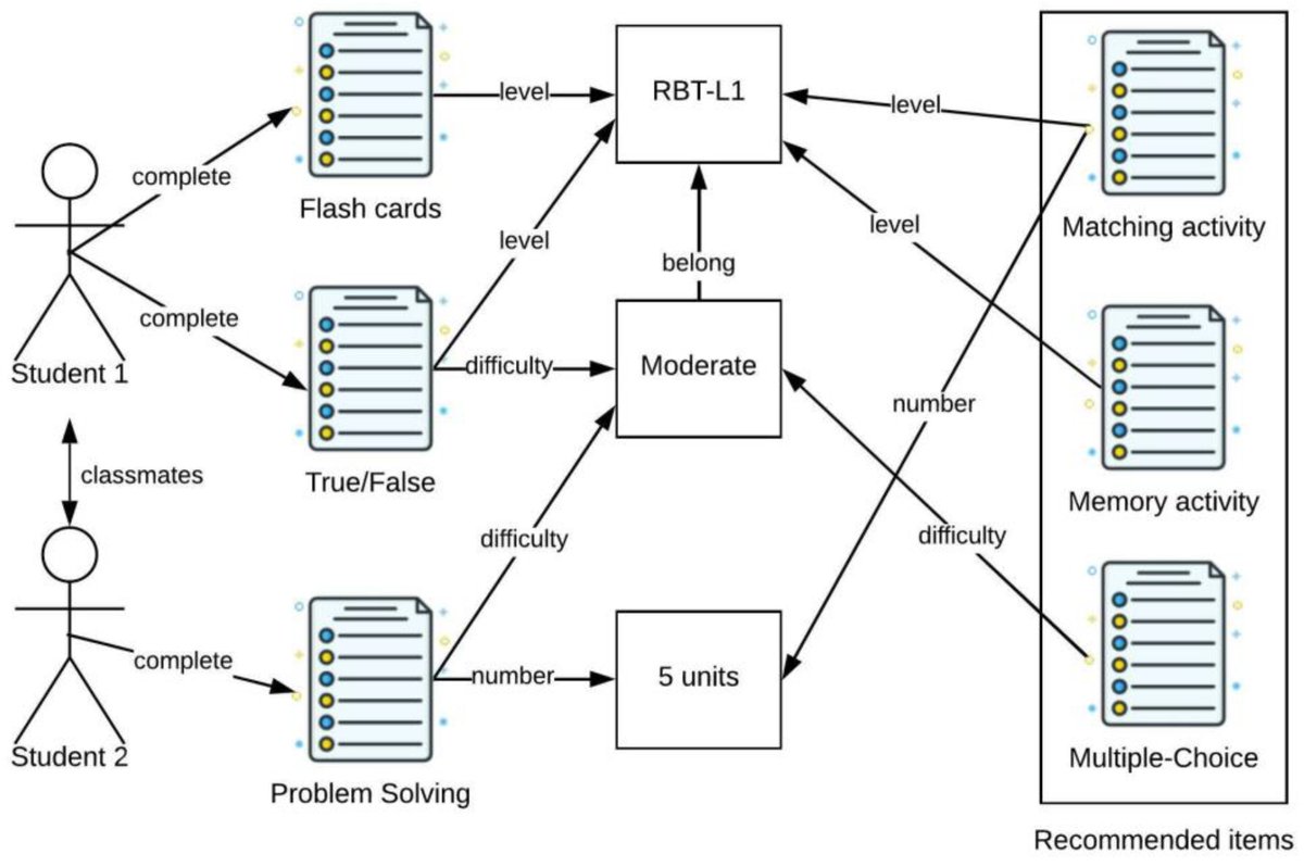 InformationMDPI's tweet image. Read #HighlyAccessedArticle “Path-Based Recommender System for Learning Activities Using Knowledge Graphs” by Christos Troussas and Akrivi Krouska.

See more details at: 
mdpi.com/2078-2489/14/1…
#knowledgegraphs
#recommendersystem
@ComSciMath_Mdpi