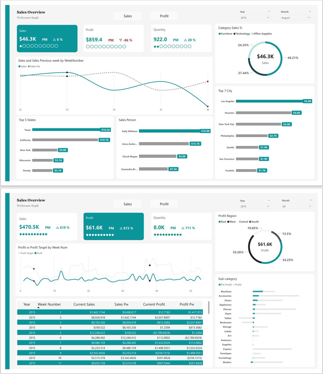 iam_sephh's tweet image. Hey #datafam

Clear data visualization helps business leaders quickly spot trends, identify opportunities, &amp;amp; make informed decisions.

Here’s a Sales Overview Dashboard I built, an intuitive &amp;amp; dynamic view of key performance metrics.

#PowerBI #BusinessIntelligence #DataAnalytics