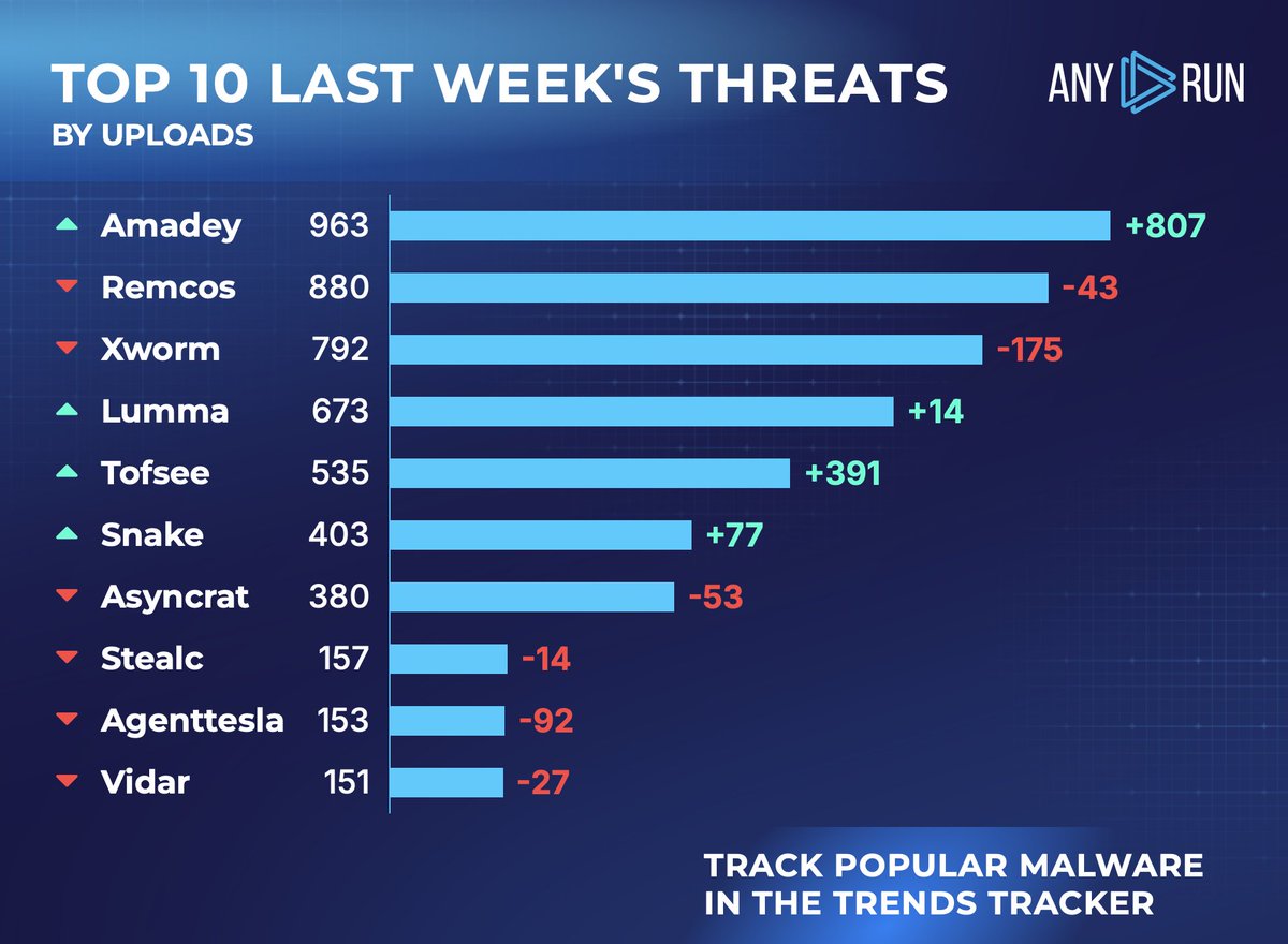 Top 10 last week's threats by uploads 🌐
⬆️ #Amadey 963 (156)
⬇️ #Remcos 880 (923)
⬇️ #Xworm 792 (967)
⬆️ #Lumma 673 (659)
⬆️ #Tofsee 535 (144)
⬆️ #Snake 403 (326)
⬇️ #Asyncrat 380 (433)
⬇️ #Stealc 157 (171)
⬇️ #Agenttesla 153 (245)
⬇️ #Vidar 151 (178)

Track them all: