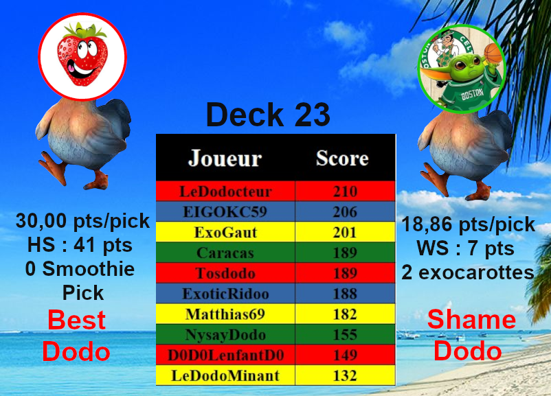 Trophées deck 23

Meilleur Dodo : <a href="/FloLaFraizh/">FloLaFraise🟠⚫#FuckAllin</a> , pas de bonus, pas de smoothie pick mais une semaine très régulière sans trou d'air

Pire Dodo : <a href="/floskeladd/">Floskeladd</a> , b2b pour lui, il enchaine les mauvaises semaines en exo !