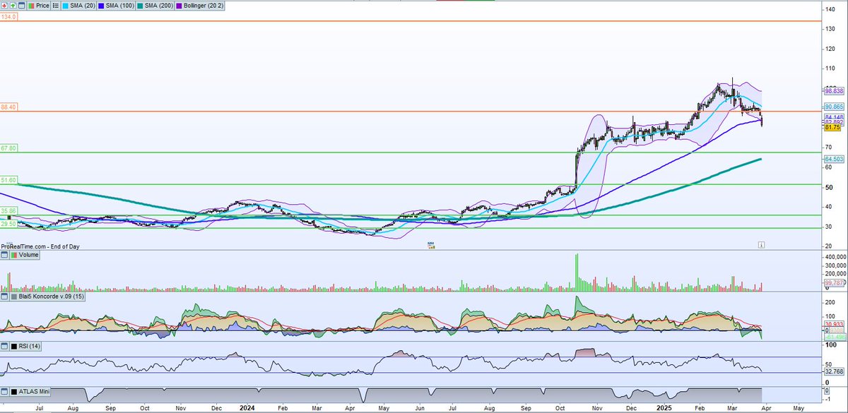 precioobjetivo's tweet photo. #PHMR #Pharmamar #Ibex35 #bolsa #invertir

¡Ya tenemos el ANÁLISIS DE PHARMAMAR actualizado en nuestra página!

Podéis verlo aquí:
👇👇👇👇
https://t.co/pnzGEeDMyr https://t.co/jaK4p9Y9gp