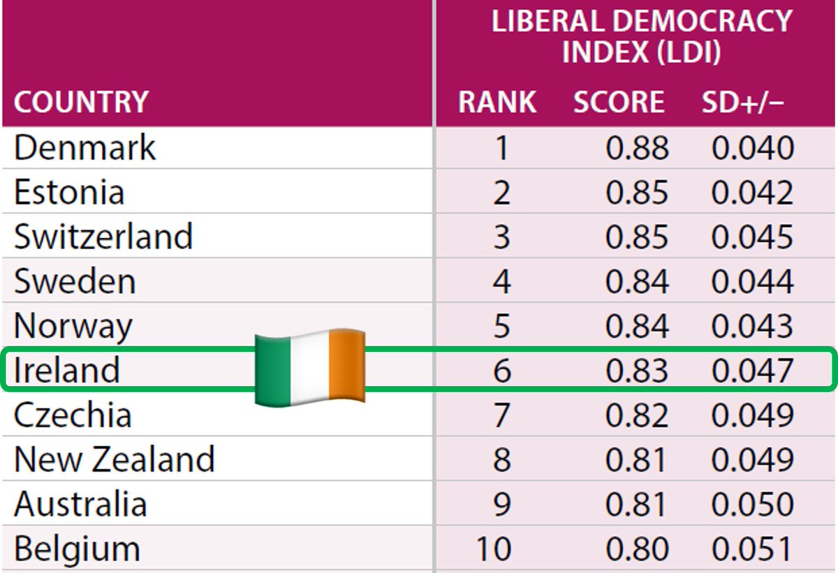 Mark Henry (@mark_j_henry) on Twitter photo Ireland is ranked the 6th most democratic nation on the planet in the latest report on global democracy by the V-Dem Institute at the University of Gothenburg. (Even better that the 8th place ranking from <a href="/TheEIU/">Economist Intelligence: EIU</a> recently.) We should be proud of that 🇮🇪
v-dem.net/publications/d… Ireland is ranked the 6th most democratic nation on the planet in the latest report on global democracy by the V-Dem Institute at the University of Gothenburg. (Even better that the 8th place ranking from <a href="/TheEIU/">Economist Intelligence: EIU</a> recently.) We should be proud of that 🇮🇪
v-dem.net/publications/d…
