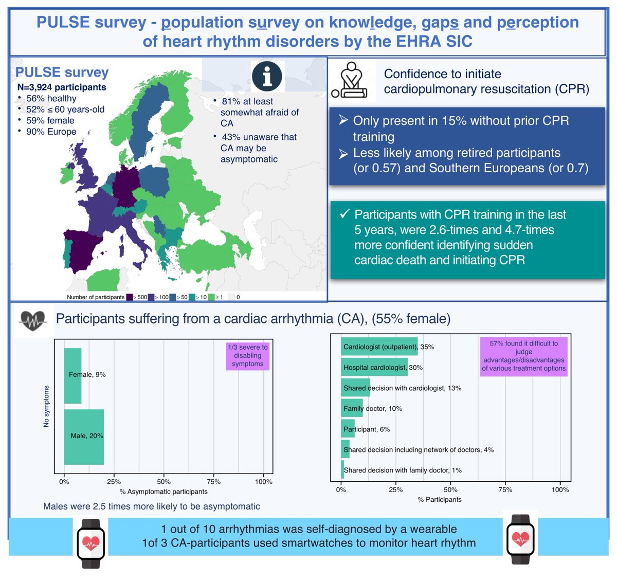 #PulseDay Survey results are out!
What does the public really know about cardiac arrhythmias?
The survey explores public awareness—and the results are eye-opening. 👀

🔎 Key Findings:
1⃣ Major knowledge gaps about arrhythmias persist in the general population
2⃣ Targeted