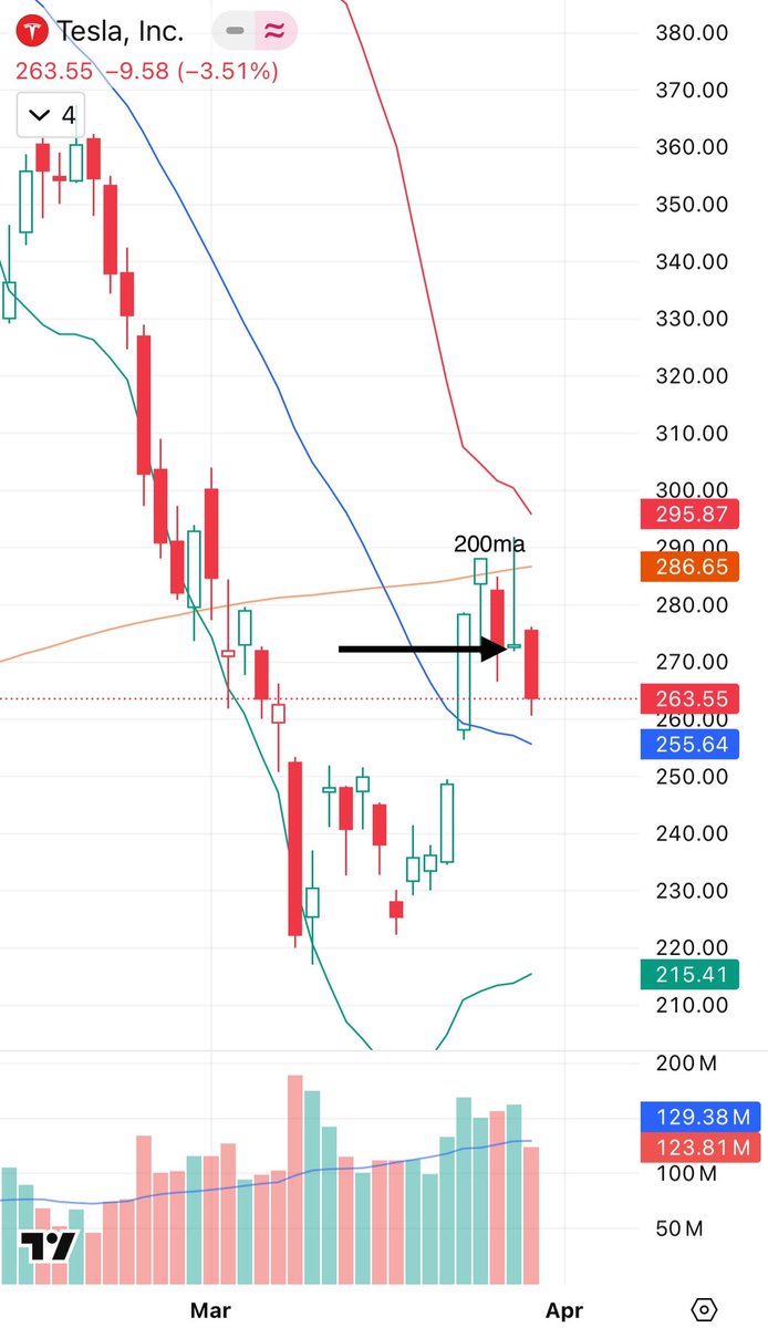 Have to accept the markets under stress with many names closing below 200MA. From the Mar 13 bounce $TSLA got rejected off the still rising 200MA. So I took a short, well bought weekly 270puts at break of PBL. Closed end of day as didn’t know how the weekend news would develop.