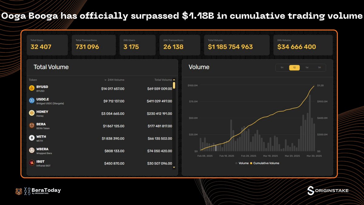 BeraToday's tweet image. Ooga Booga 🐻

Berachain’s Homegrown Liquidity Hub! 

@0xoogabooga just crossed $1.18B in total trading volume, hitting a 24-hour peak of $85M on March 28. 

This standout DEX on @berachain powers trades for over 90 tokens, with 32k+ users racking up more than 730k transactions…