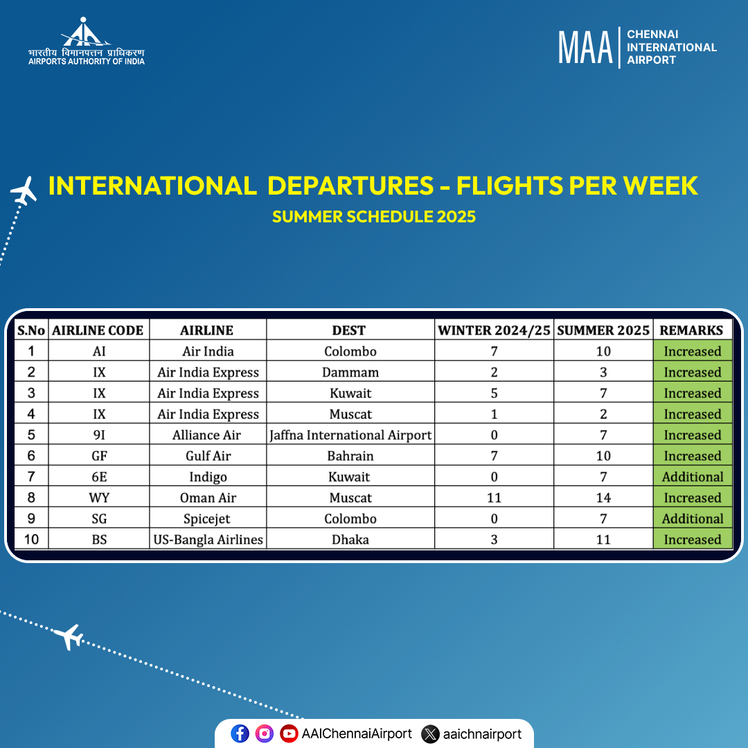 aaichnairport's tweet photo. #UPDATE |  Chennai Airport’s Summer Schedule 2025 includes increased international flight frequencies, providing more travel options for passengers.

#ChennaiAirport #AAIAirports #SummerSchedule #AAI #FlyFromMAA #AAI 

@MoCA_GoI | @AAI_Official | @pibchennai https://t.co/CyyxQcjR8n