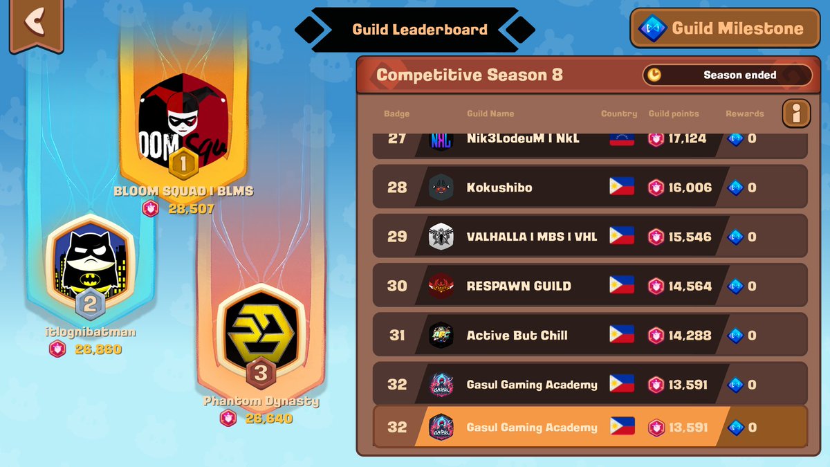 GasulGaming's tweet photo. I just want to congratulate all my guilds for an impressive run this season 8.
Gasul Gaming Guild (Top 9), Big Bang Guild (Top 21) and Gasul Gaming Academy (Top 32)๐ช
And also for the first time we have a representative for the Seasonals (AKI | GGG | $GG). #GGDoesitdifferent https://t.co/AS1yL99TEW