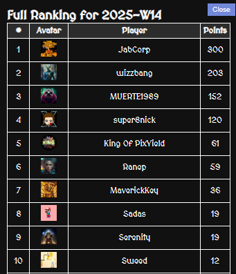 ⚛👑 PixYield NFT's 👑🉐 | OFFICIAL KINGDOM (@pixyieldnft) on Twitter photo 🔥 Arena Ranking – Week 2025-W14 🔥
Congratulations to our top champions from last week! 💪
🥇 <a href="/TheJabCorp/">JabCorp</a> – 300 points
🏆 Reward: 70 $STARS + 📜 Iron Weapon Plan
🥈 <a href="/LatestWizzbang/">Wizzbang ✨️🧪</a> – 203 points
🏅 Reward: 42 $STARS
🥉 <a href="/1989MUERTE1989/">Corporate V.L. Muerte ⚛️⚵🦁</a> – 152 points
🏅 Reward: 28 $STARS
A huge 🔥 Arena Ranking – Week 2025-W14 🔥
Congratulations to our top champions from last week! 💪
🥇 <a href="/TheJabCorp/">JabCorp</a> – 300 points
🏆 Reward: 70 $STARS + 📜 Iron Weapon Plan
🥈 <a href="/LatestWizzbang/">Wizzbang ✨️🧪</a> – 203 points
🏅 Reward: 42 $STARS
🥉 <a href="/1989MUERTE1989/">Corporate V.L. Muerte ⚛️⚵🦁</a> – 152 points
🏅 Reward: 28 $STARS
A huge