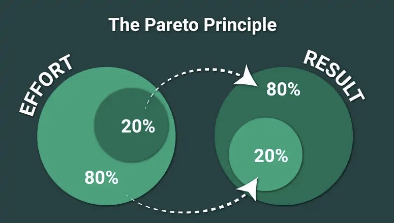 What is the Pareto Principle?

The Pareto Principle, also known as the 80/20 Rule, states that roughly 80% of the effects are determined by just 20% of the causes. It’s a concept originally observed by Italian economist Vilfredo Pareto, who noticed that 80% of Italy’s land was
