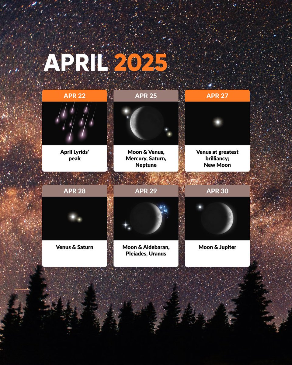 Enjoy the skies in April! 🌌 See Venus at its brightest, Mercury far from the Sun, and a stunning 4-planet alignment at dawn. 🌟 And don’t miss the Lyrids meteor shower peaking on April 22—the first major one since December! 🌠

🔭 Learn more: starwalk.space/news/night-sky…