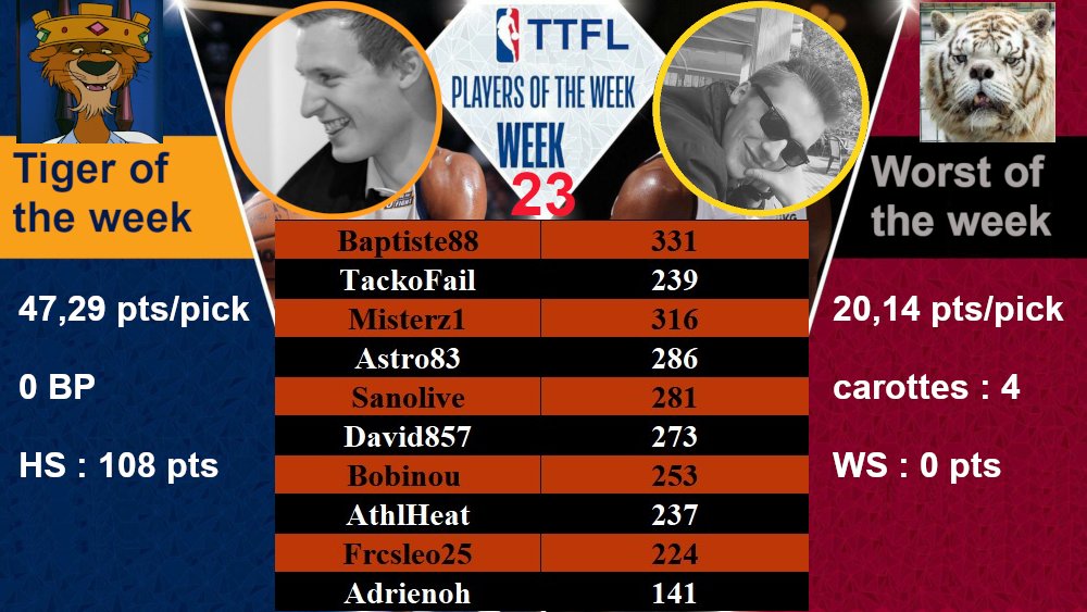 TigersTTFL's tweet image. Trophées du deck 23

Meilleur Tigre : @Baptiste_R , qui se réveille enfin et fait une très belle semaine avec un beau bonus sur Shai !

Pire Tigre : @ad_ohnms , des carottes pour bien commencer la semaine et un DNP pour la finir, bref il doit se reprendre !