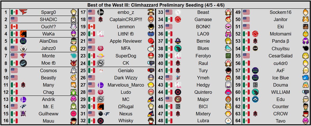 Best of the West III: Climhazzard preliminary seeding. With talent from across NA, including Sparg0, SHADIC, Ouch!?, WaKa, AlanDiss, Jahzz0, Monte, and Moe ඞ, this event is sure to be one for the history books! Be sure to check it out!