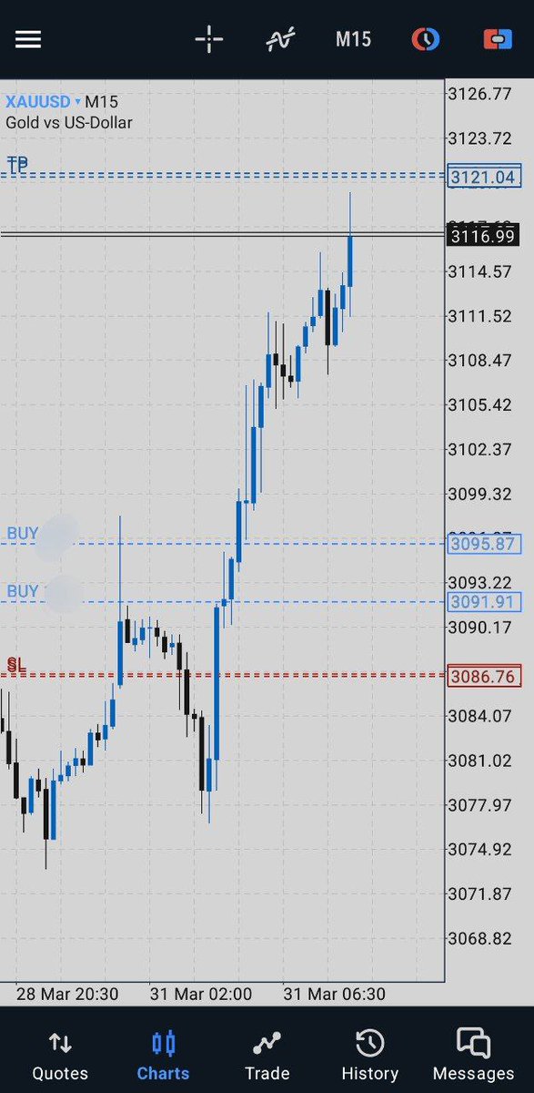 Just few hours after market open, other pairs can't relate.

Almost done for the week
$Xauusd