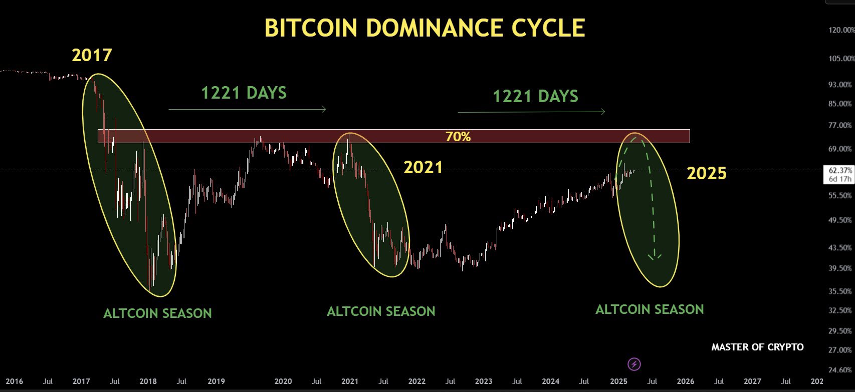 Bitcoin Dominance Cycle Master of Crypto