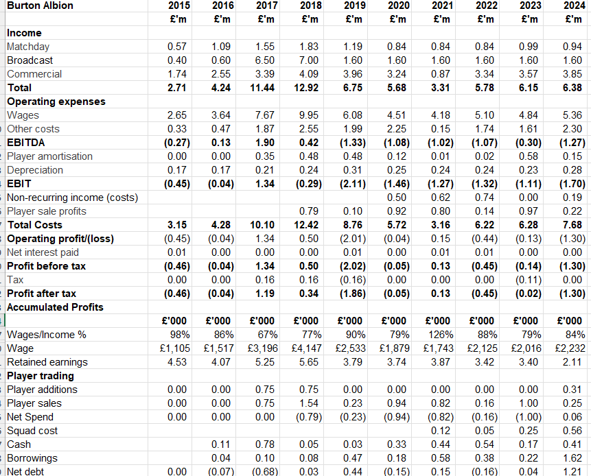 Burton Albion submit 23/24 accounts 🔑figures
⚽️Revenue £6.38m ⬆️4%
⚽️Wages £5.36m ⬆️11%
⚽️Wages £84 for every £100 revenue ⬆️£5
⚽️Underlying loss £1.70m ⬆️54%
⚽️Player sale profits £0.22m
⚽️Player purchases £0.31m
⚽️Squad cost £0.56m
⚽️Borrowings in year £1.5m
⚽️Total profit